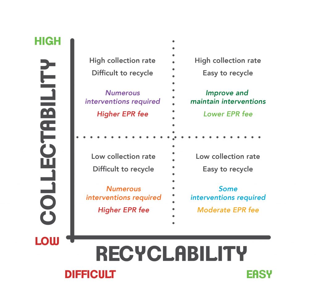222623 Fibre Circle collectability and recyclability matrix 01